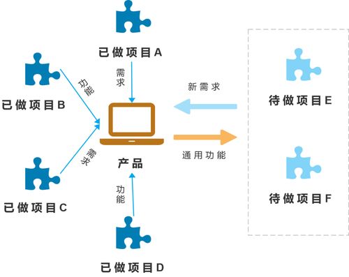 傳統(tǒng)行業(yè)產(chǎn)品與互聯(lián)網(wǎng)行業(yè)產(chǎn)品開(kāi)發(fā)的區(qū)別