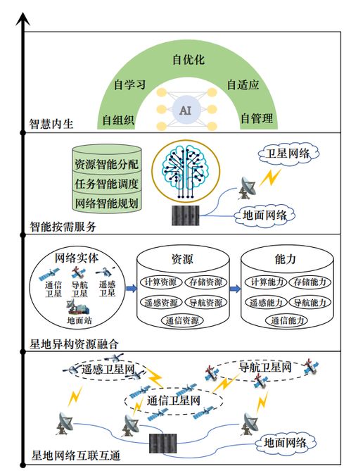 衛(wèi)星互聯(lián)網(wǎng)資源管控技術(shù)研究
