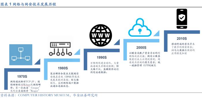 多角度對(duì)比美國(guó)網(wǎng)安市場(chǎng)，我國(guó)網(wǎng)絡(luò)安全行業(yè)前景廣闊——網(wǎng)絡(luò)技術(shù)研究專(zhuān)題報(bào)告